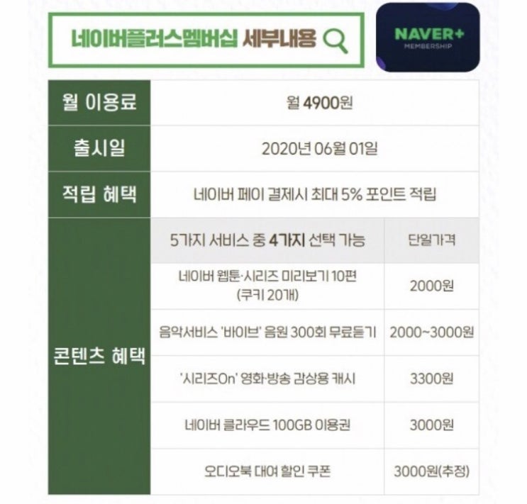 네이버 플러스 멤버십 혜택 도대체 뭐지? 네이버 통장은 왜 출시 안할까? 네이버 플러스 멤버십 혜택 도대체 뭐지? 네이버 통장은 왜 출시 안할까?