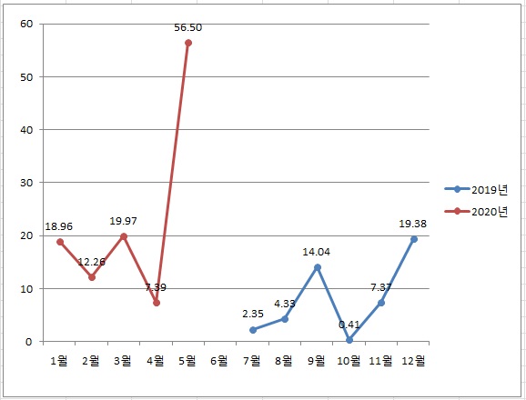 2020년 5월 주식, 배당일기