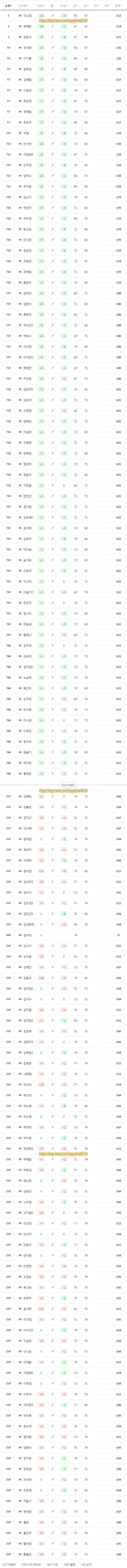 제8회 E1 채리티 오픈 2R 결과 제8회 E1 채리티 오픈 2R 결과