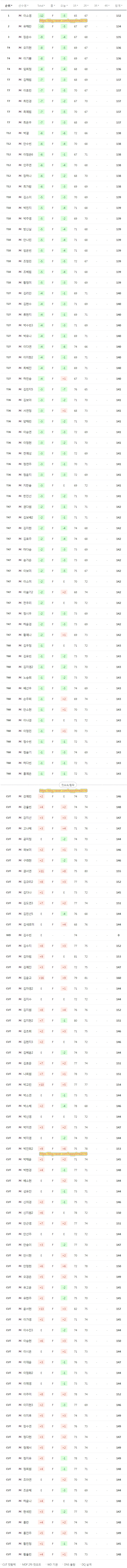 제8회 E1 채리티 오픈 2R 결과