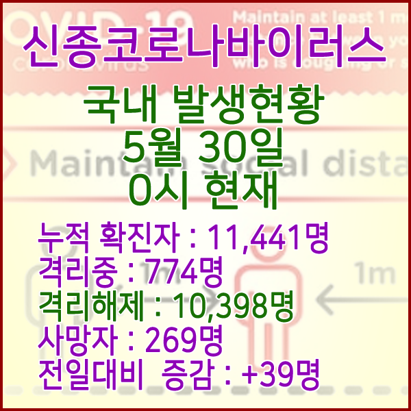 코로나19(코로나바이러스) 5월 30일 0시 국내 발병 11,441명 / 10,398명 완치 격리해제 / 사망자 269명