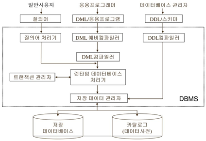 [DB개념] 03. 데이터베이스 관리 시스템