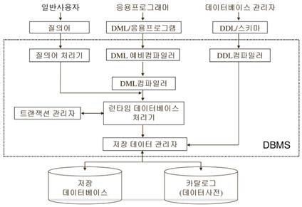  [DB개념] 03. 데이터베이스 관리 시스템