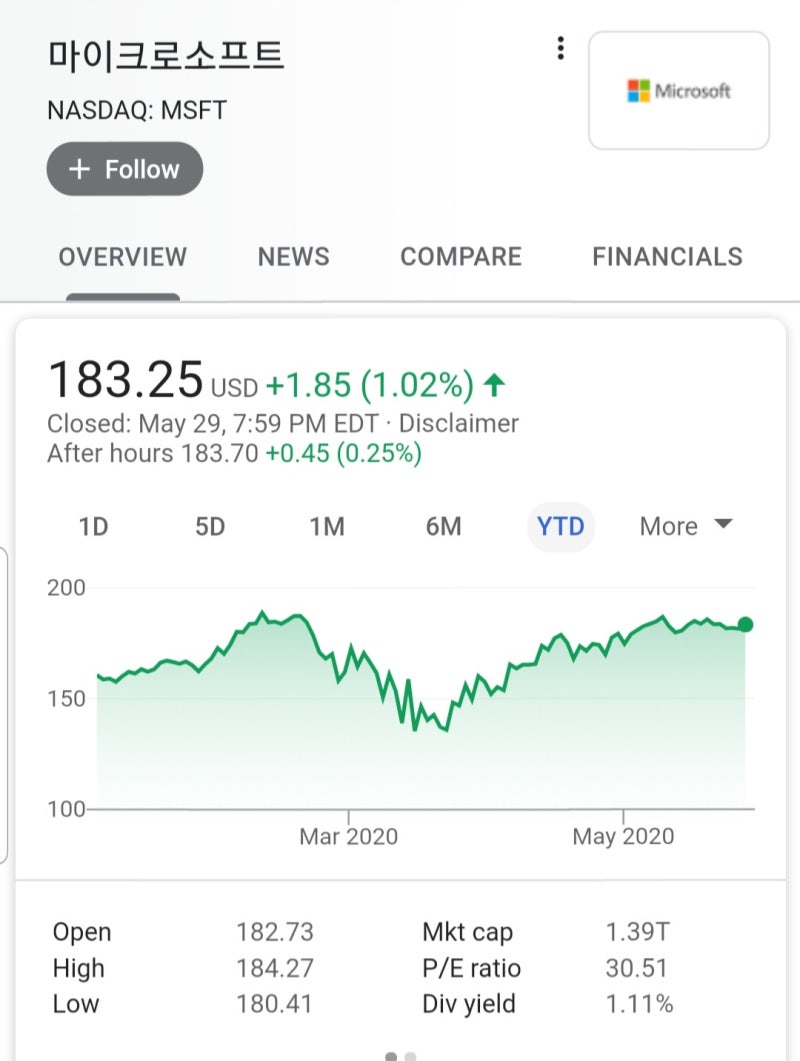 뱅가드 S&P 500인덱스 펀드 Etf(Voo)(Vanguard S&P 500 Fund Etf)와 미국 주식 수익률 및 전망 : 네이버 블로그