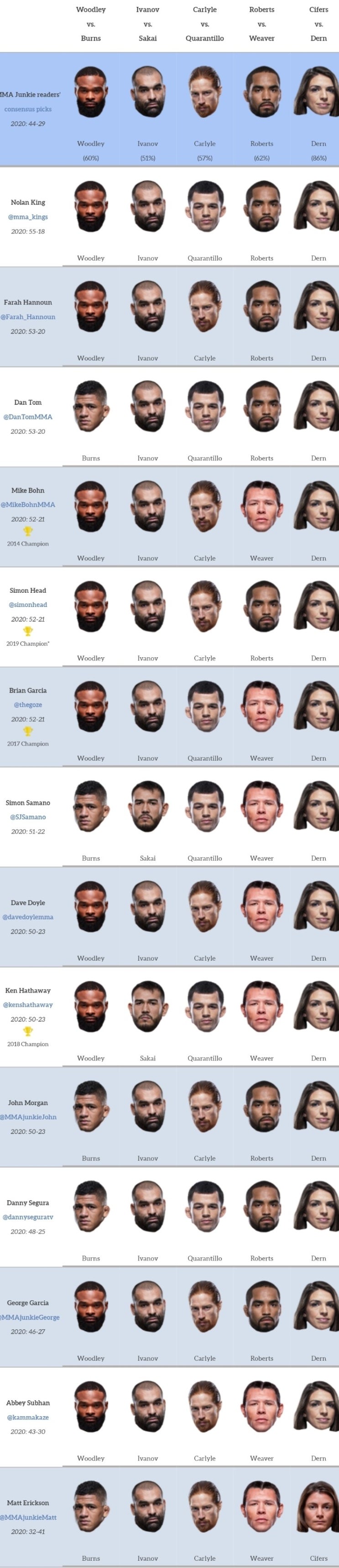UFC on ESPN 9: 우들리 vs 번즈 프리뷰(미디어 예상, 배당률) UFC on ESPN 9: 우들리 vs 번즈 프리뷰(미디어 예상, 배당률)