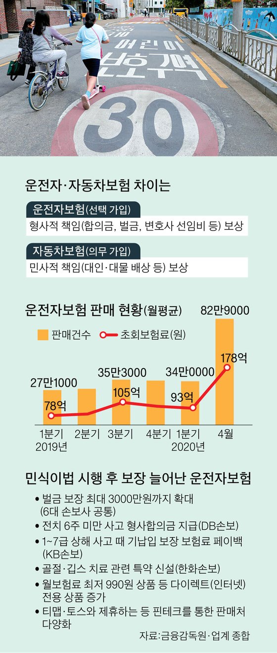 민식이법 시행 무섭지?…운전자보험 ‘공포 마케팅’ 눈살