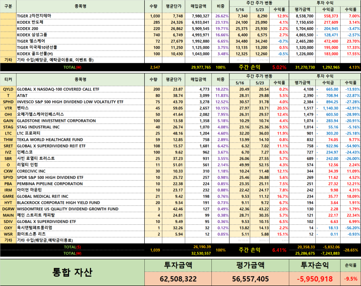  2020년 21주차(5/18 ~ 5/23)수익률