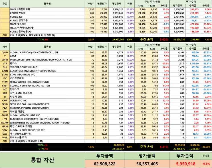 2020년 21주차(5/18 ~ 5/23)수익률