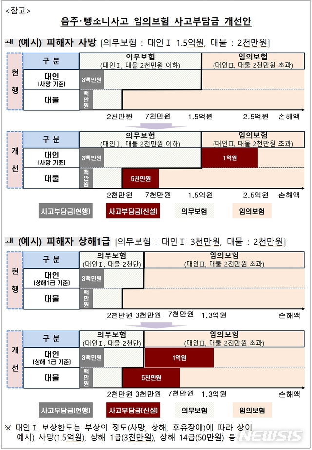 자동차보험 표준약관 개정...음주·뺑소니 대폭 줄일까 자동차보험 표준약관 개정...음주·뺑소니 대폭 줄일까