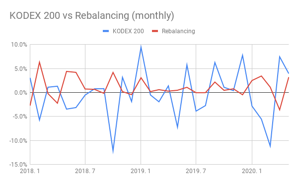  주식 리밸런싱 투자 2년 결과 (KODEX 200 대비)