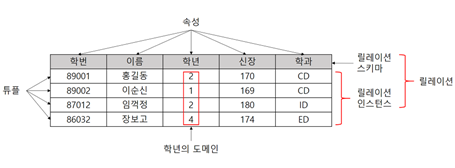  [관계DB] 08. 관계 데이터베이스의 기본