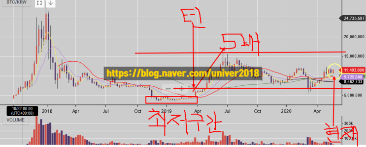  2020년 5월 비트코인시황/비트코인 역대 최대 473일 조정장 후 약1년 간의 수렴장/ 비트코인 3분기 새로운 도약