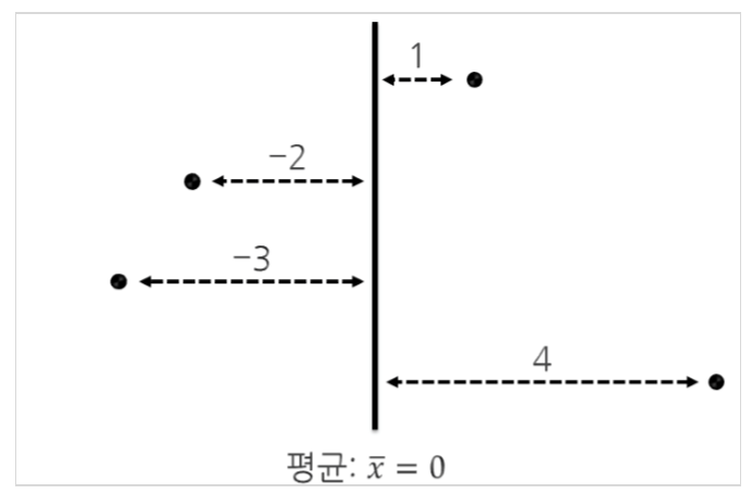  기술통계와 데이터 개요(2)