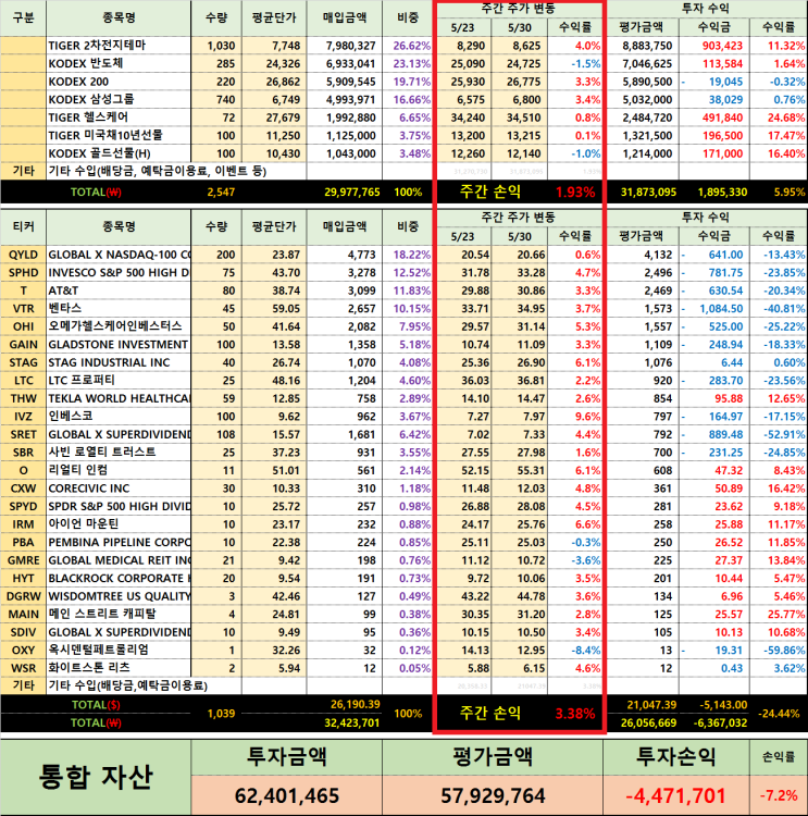  20년 22주차(5/25 ~ 5/30) 수익률