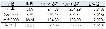 IWM ETF - 미국 중소형주 러셀2000 지수에 투자하는 ETF