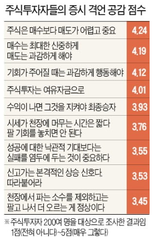  주식투자자들의 증시격언 공감점수에 대한 분석내용
