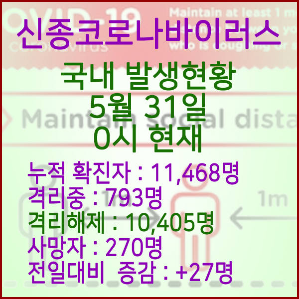  코로나19(코로나바이러스) 5월 31일 0시 국내 발병 11,468명 / 10,405명 완치 격리해제 / 사망자 270명