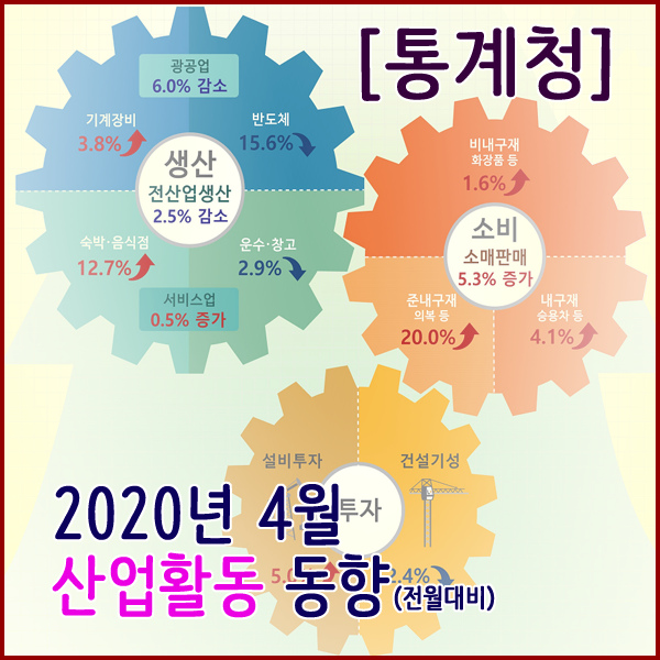  [통계청] 2020년 4월 산업활동동향(생산,소비,투자동향)