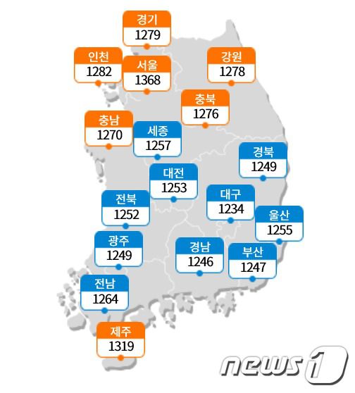 유가 오름세 속 대구 전국 최저…휘발유 1220원·경유 989원