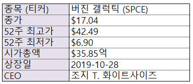  [재테크/기업분석] 버진 갤럭틱 (Virgin Galactic) - 우주 관광 산업