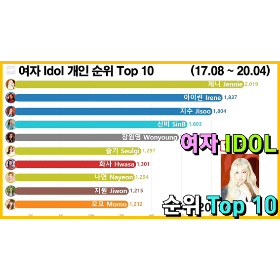 여자 아이돌 개인 순위 Top 10 (제니, 화사, 아이린)
