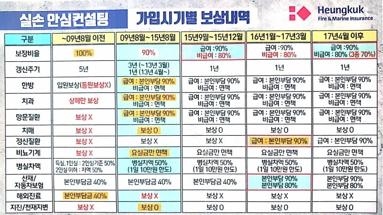 치질 실손보험, 저렴한 착한 실손보험사 연령별 의료 실손보험 자세히 알아보자.