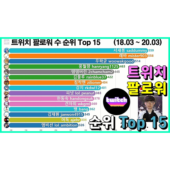 한국 스트리머 트위치 팔로워 순위 Top 15 (페이커, 우왁굳, 풍월량)