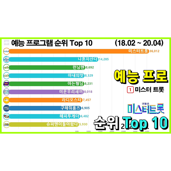 예능 프로그램 순위 Top 10 (무한도전, 1박2일 1위?)