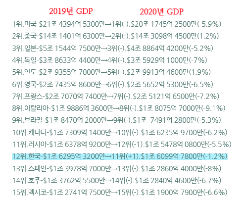G7êµ­ê°€ Gdpìˆœìœ„ ì§€ê¸ˆì€ ìž˜ëª»ëœ ìˆœìœ„ ë„¤ì´ë²„ ë¸
