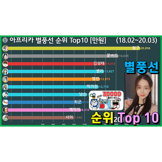  아프리카TV 별풍선 순위 Top 10 (철구, 감스트, 봉준 순위?)