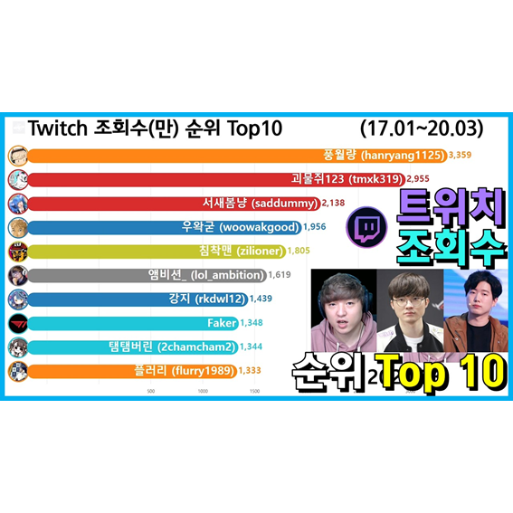  트위치 스트리머 조회수 순위 Top 10 (페이커, 풍월량, 한동숙)
