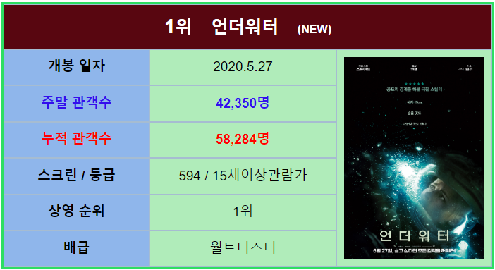 [5월 5주차 국내 박스오피스] 이런 시국에 행양 공포의  진수를 안겨주는 언더워터