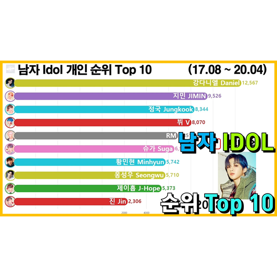 남자 아이돌 개인 순위 Top 10 (강다니엘, 지민)