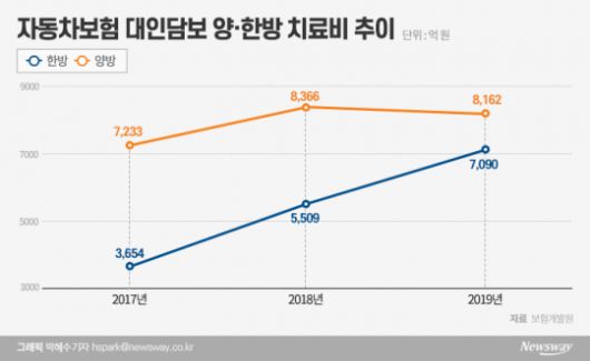 “4명 중 3명 한약 버린다”…과잉 한방진료에 새는 보험금 “4명 중 3명 한약 버린다”…과잉 한방진료에 새는 보험금