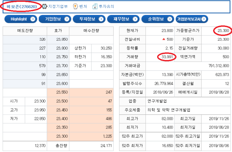  비보존 금일 주가 6월 시작! (feat: 2019년/2020년 비교)