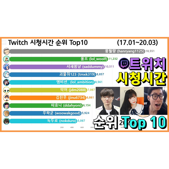 트위치 스트리머 시청시간 순위 Top 10 (페이커, 한동숙, 풍월량)