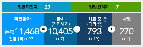  6월 1일 한국코로나 현황