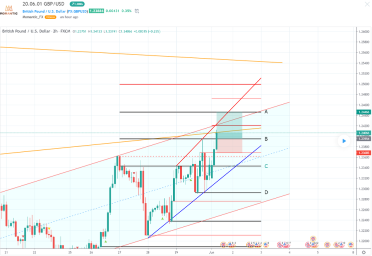 GBP/USD 파운드/달러 지지저항 지점 예상[FX마진거래 실전차트분석]