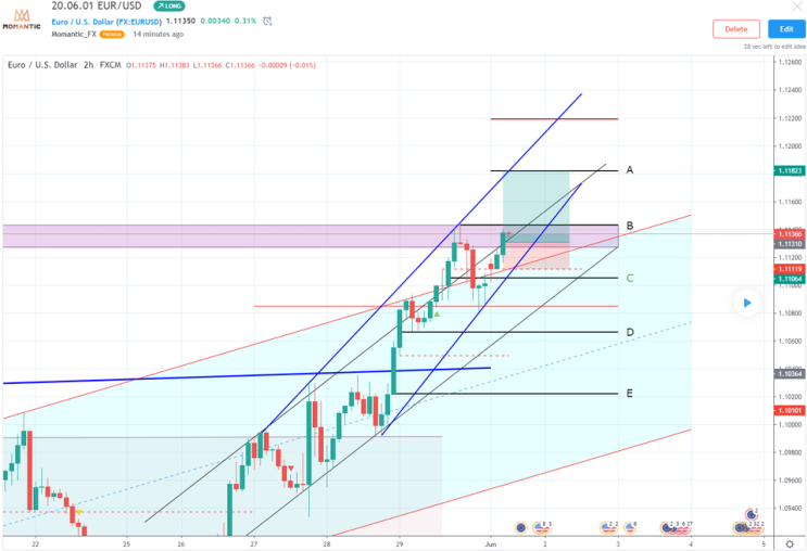 [FX마진거래 실전차트분석] EUR/USD 유로/달러 추세선 상승이탈! 확장추세선 따라 상승?