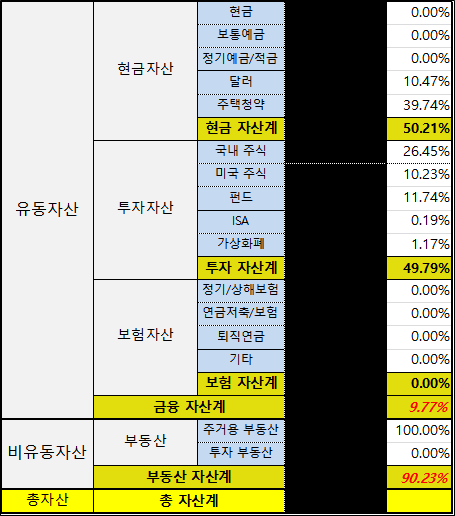  2020년 5월 자산배분 현황
