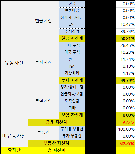 2020년 5월 자산배분 현황