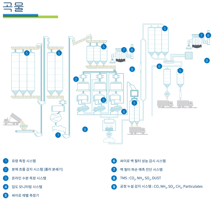  곡물 적용예