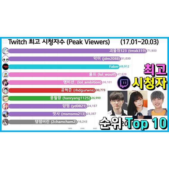 트위치 스트리머 최고시청자 수 순위 Top 10 (페이커, 악어)