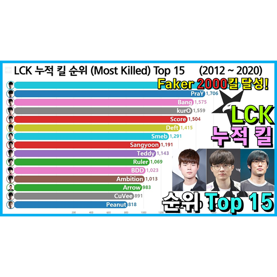  LCK 롤 프로게이머 누적 킬 수 순위 Top 15 (페이커, 프레이, 데프트)