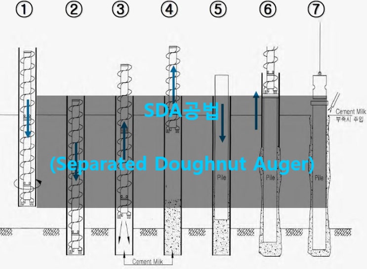 SDA공법 [ PHC파일 말뚝 선굴착공법 ]