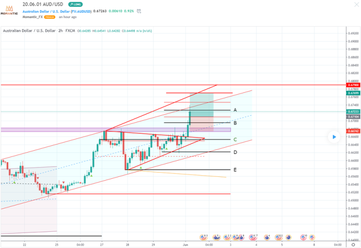 [FX마진거래 실전차트분석] AUD/USD(호주달러/달러) 쐐기형 상단 연장선까지 상승 예상!