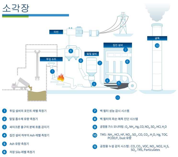  소각장 적용예