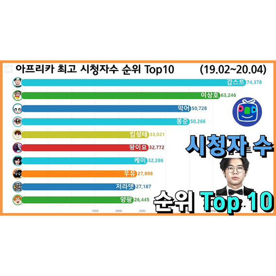 아프리카티비 최고 시청자수 순위 Top 10 (감스트, 철구, 봉준)