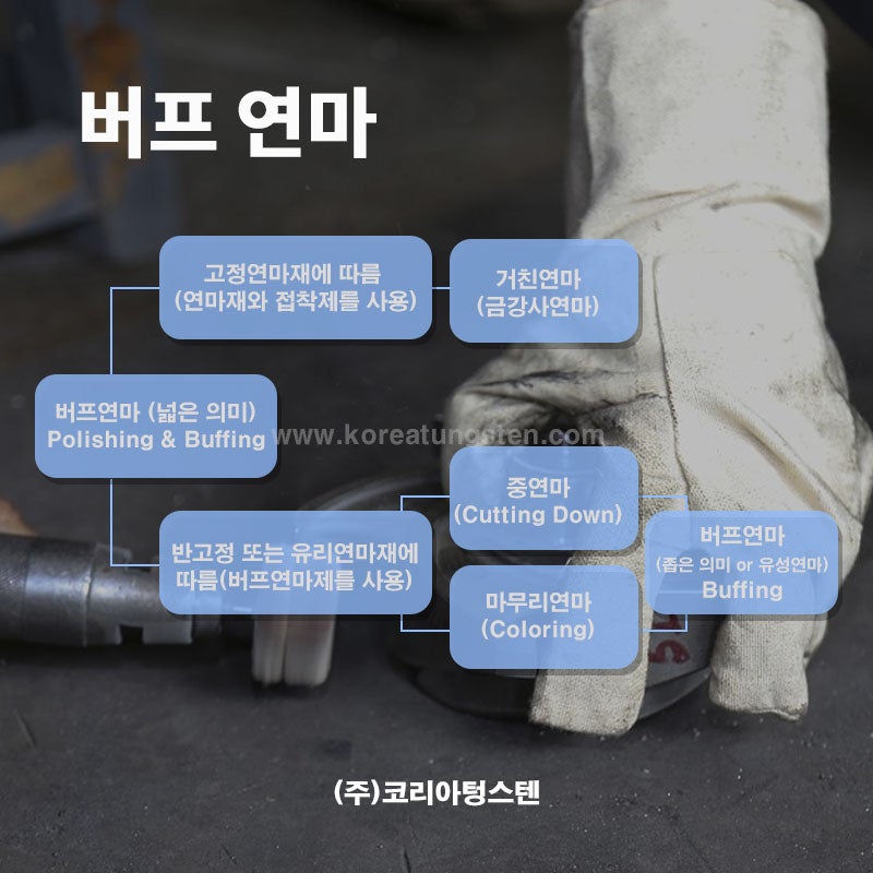 제거가공법중 하나인 금속 연마 가공, 폴리싱, 버핑 이란? : 네이버 블로그