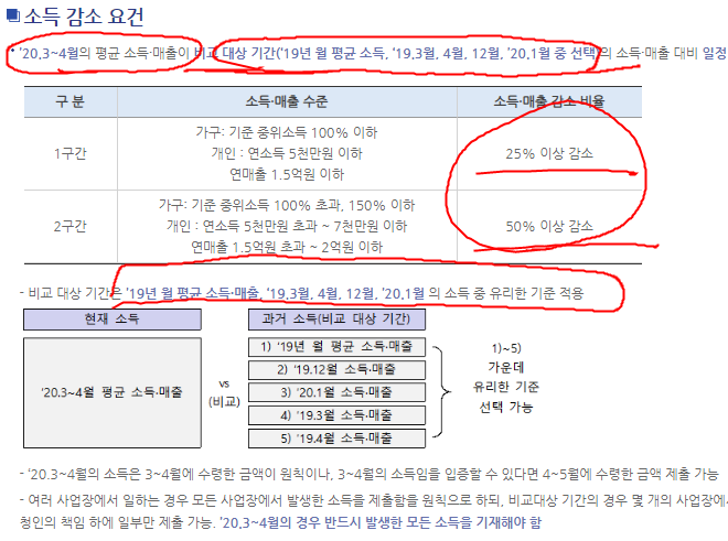  긴급 고용안정지원금 신청 자격, '소득 감소 요건' 꼭 확인